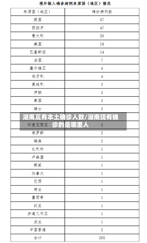 湖南现有本土确诊人数/湖南现有确诊的是哪里人