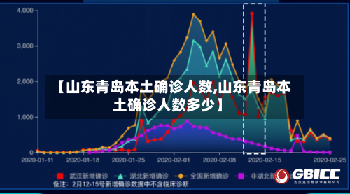 【山东青岛本土确诊人数,山东青岛本土确诊人数多少】