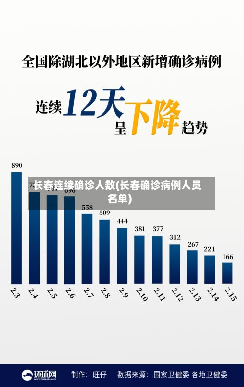 长春连续确诊人数(长春确诊病例人员名单)