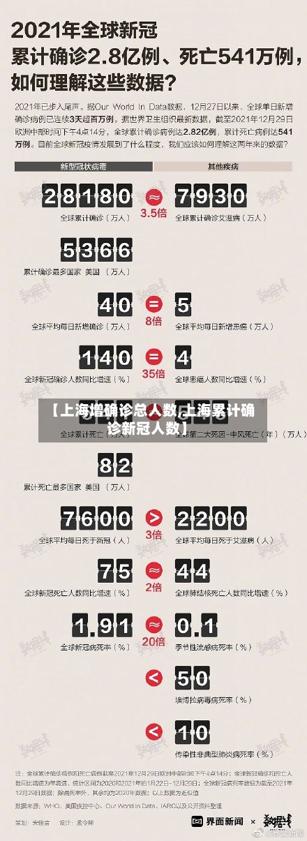 【上海增确诊总人数,上海累计确诊新冠人数】
