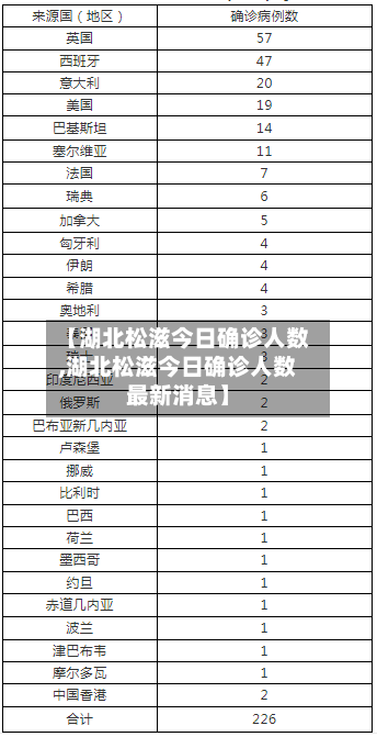 【湖北松滋今日确诊人数,湖北松滋今日确诊人数最新消息】