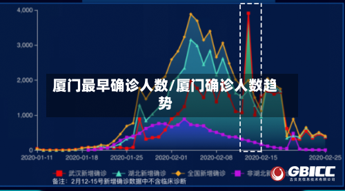 厦门最早确诊人数/厦门确诊人数趋势
