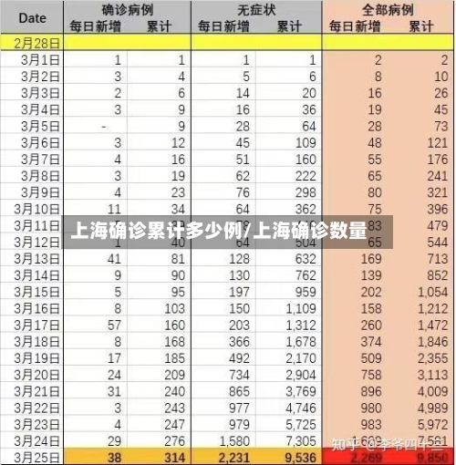 上海确诊累计多少例/上海确诊数量