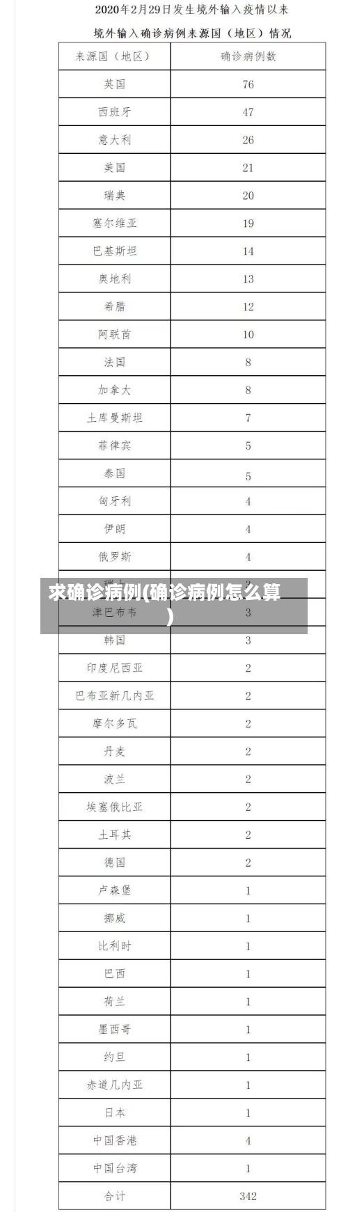求确诊病例(确诊病例怎么算)