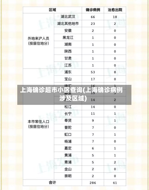 上海确诊超市小区查询(上海确诊病例涉及区域)