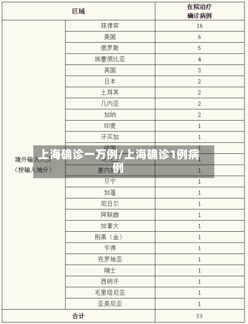 上海确诊一万例/上海确诊1例病例