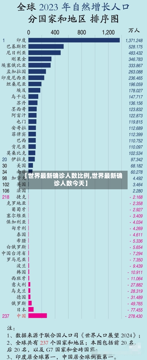 【世界最新确诊人数比例,世界最新确诊人数今天】