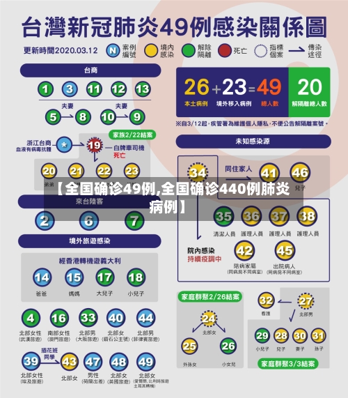 【全国确诊49例,全国确诊440例肺炎病例】