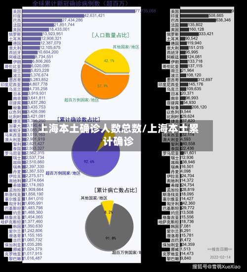 上海本土确诊人数总数/上海本土累计确诊