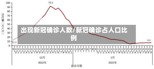 出现新冠确诊人数/新冠确诊占人口比例