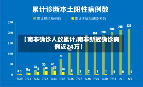 【南非确诊人数累计,南非新冠确诊病例近24万】