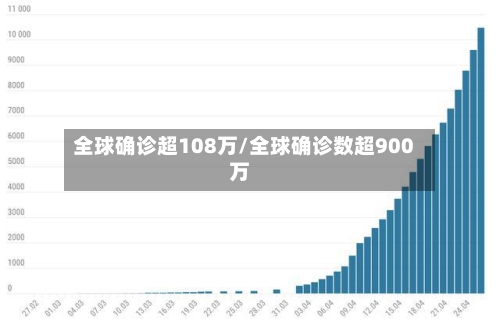全球确诊超108万/全球确诊数超900万