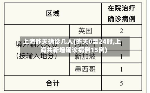 上海昨天确诊几人(昨天0至24时,上海共新增确诊病例15例)