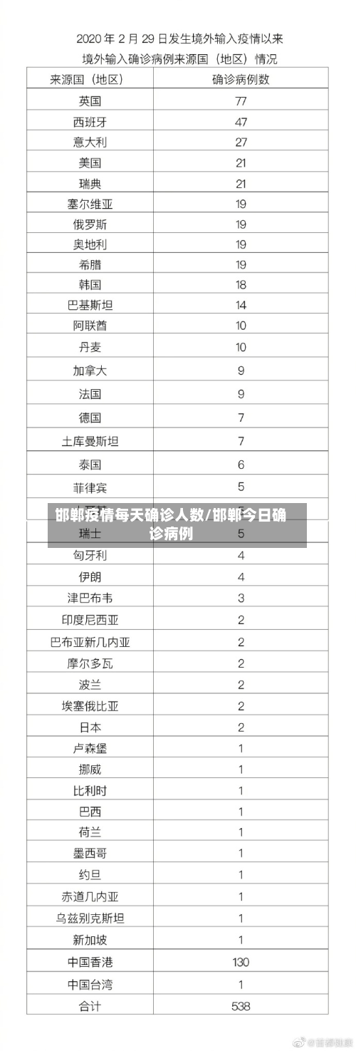 邯郸疫情每天确诊人数/邯郸今日确诊病例