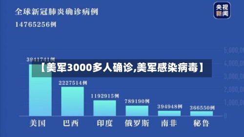 【美军3000多人确诊,美军感染病毒】