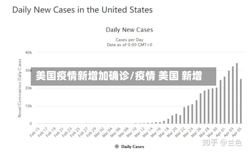 美国疫情新增加确诊/疫情 美国 新增