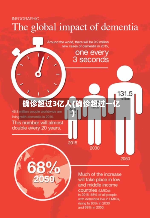 确诊超过3亿人(确诊超过一亿)