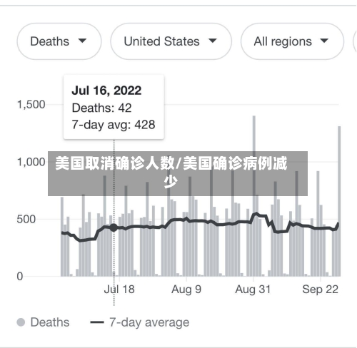美国取消确诊人数/美国确诊病例减少