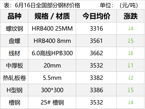 承压！黑色系全线飘绿！地产骤降16%！钢价能否撑住？