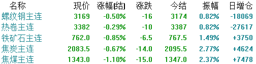 承压！黑色系全线飘绿！地产骤降16%！钢价能否撑住？