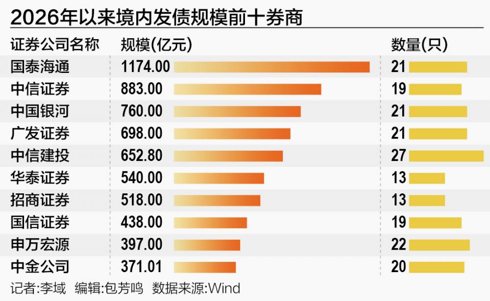 券商扩表提速 年内发债规模突破万亿元
