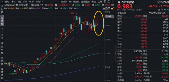台积电引爆！玻璃基板概念爆发	，京东方A登顶A股吸金榜！电子ETF华宝（515260）拉升1.7%，单日吸金1151万元
