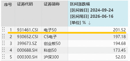 台积电引爆！玻璃基板概念爆发	，京东方A登顶A股吸金榜！电子ETF华宝（515260）拉升1.7%，单日吸金1151万元