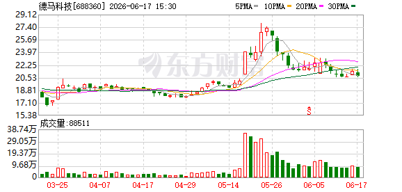 德马科技6月17日大宗交易成交2047.50万元