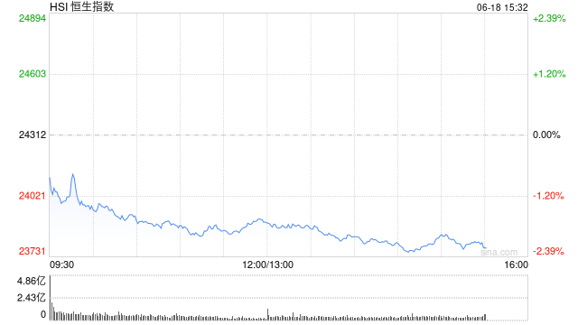恒生指数跌幅扩大逾2% 中国人寿跌超7%