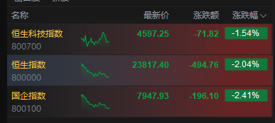 恒生指数跌幅扩大逾2% 中国人寿跌超7%