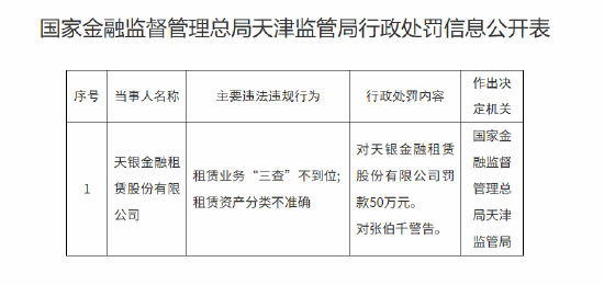 天银金租被罚50万元：租赁业务“三查”不到位、租赁资产分类不准确