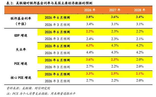 财信宏观丨点阵图偏鹰	，但短期观望为主—美联储6月议息会议解读
