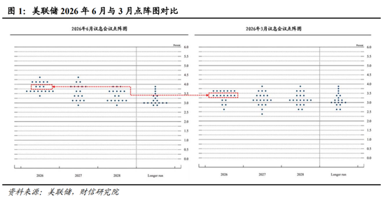 财信宏观丨点阵图偏鹰，但短期观望为主—美联储6月议息会议解读