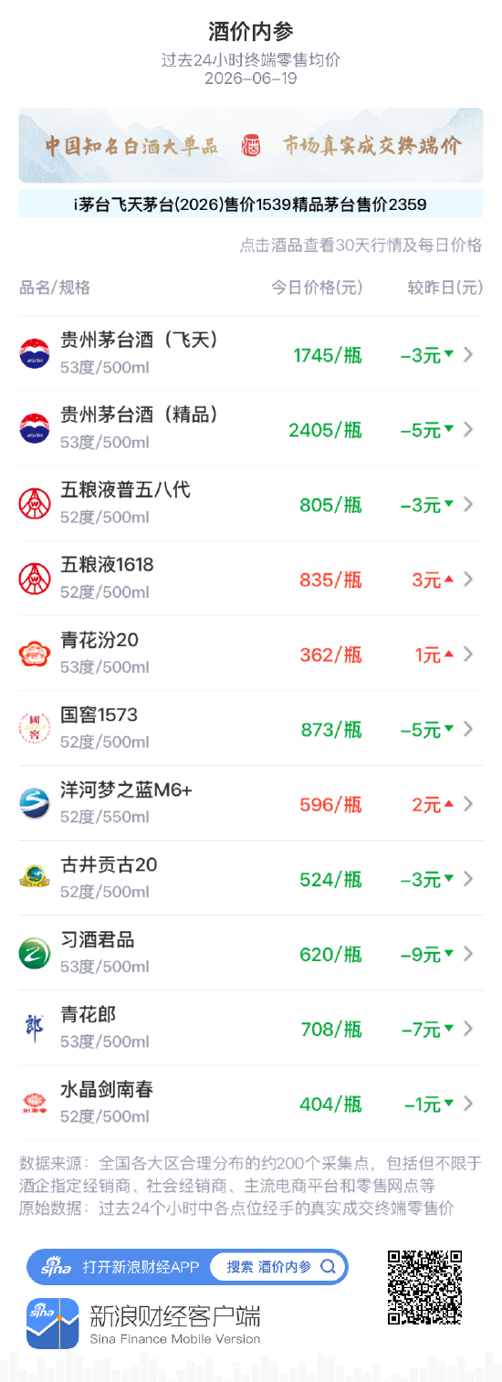 酒价内参6月19日价格发布:习酒君品青花郎领跌 总价创13天新低