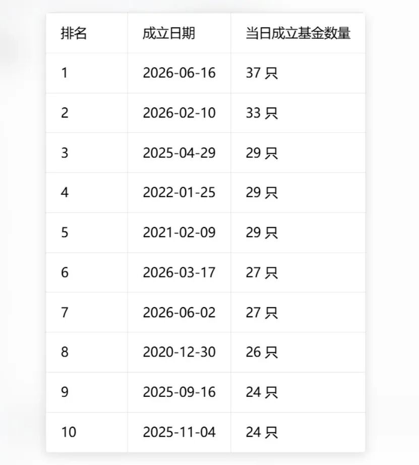 单日37只！基金发行刷新历史纪录，两大变化暗藏行业新趋势