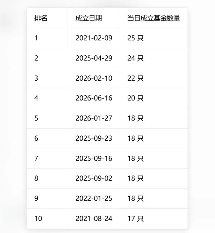 单日37只！基金发行刷新历史纪录	，两大变化暗藏行业新趋势