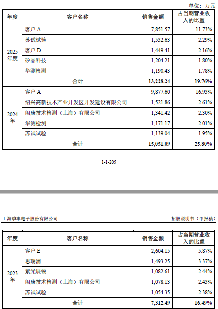 核心客户也是直接竞争对手，季丰电子光鲜业绩难掩隐忧