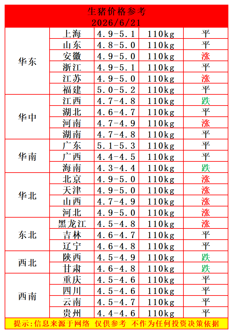 2026.6.21-全国生猪价格参考（好消息，猪价又上涨了！）