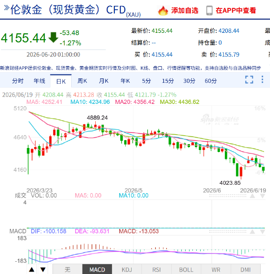 短期看跌！美联储“吓坏	”高盛：大幅下调金价预期