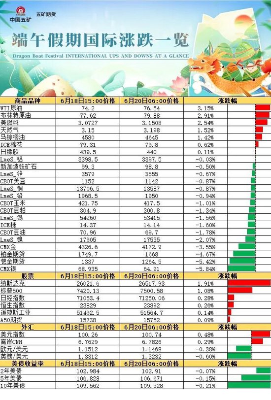 端午假期国际涨跌一览