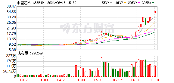 中巨芯发布交易风险提示 提醒股价短期涨幅过大或存下跌风险