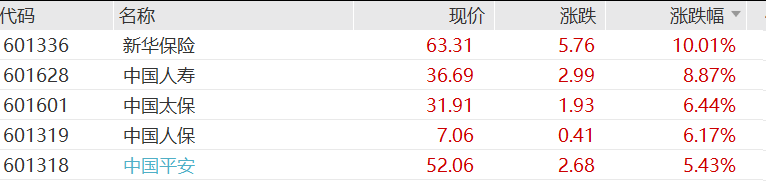 A股银行	、保险、券商股集体大涨	，广发证券、新华保险涨停