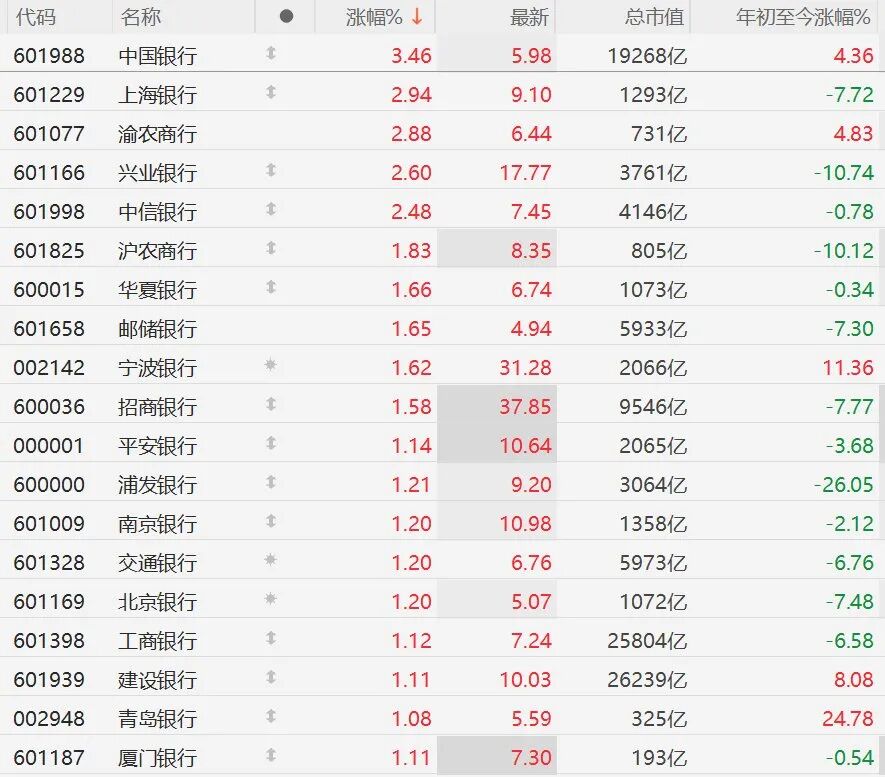 A股银行、保险	、券商股集体大涨，广发证券、新华保险涨停