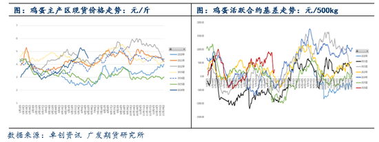 鸡蛋：现货蛋价高位回落	，期现共振大幅走弱