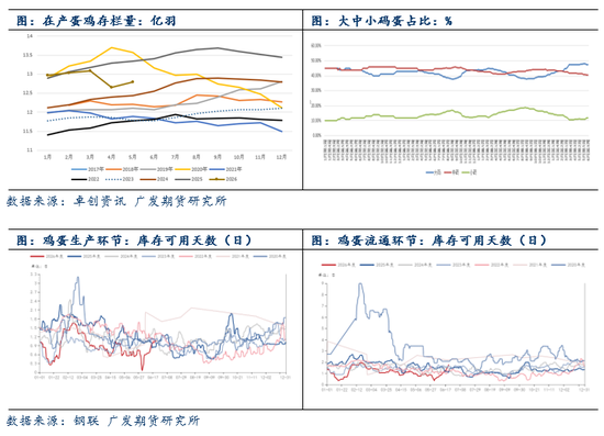 鸡蛋：现货蛋价高位回落，期现共振大幅走弱