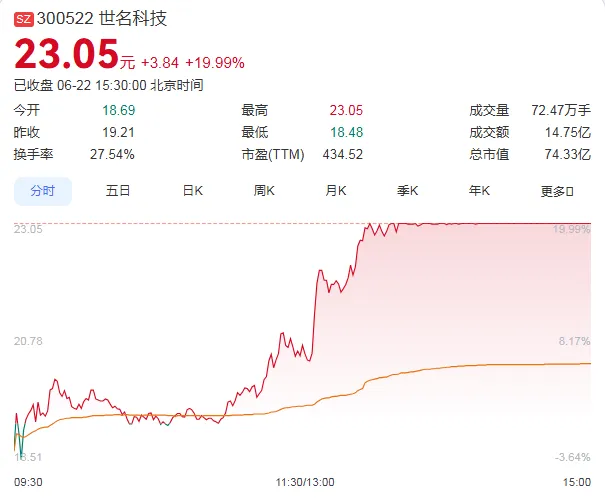 9天股价翻倍！A股市场，又一只牛股登场！