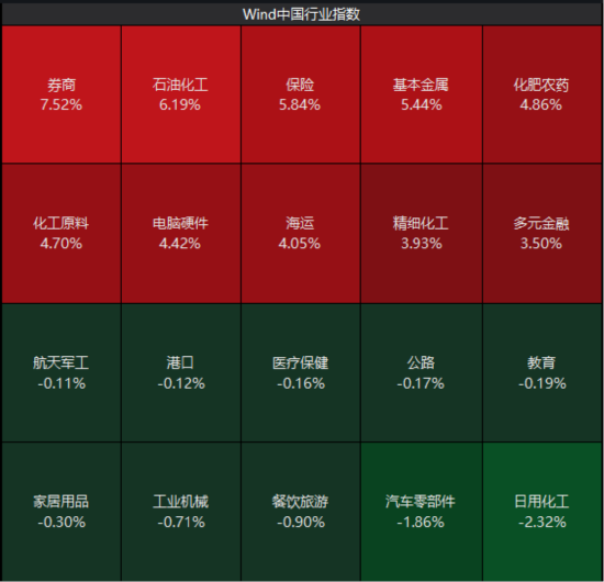 ETF日报：在政策红利释放、行业整合提速	、交投活跃三重因素共振之下，可关注证券ETF
