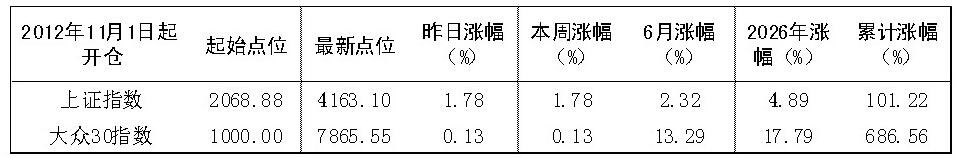 2026年6月22日“大众30”成份股报告
