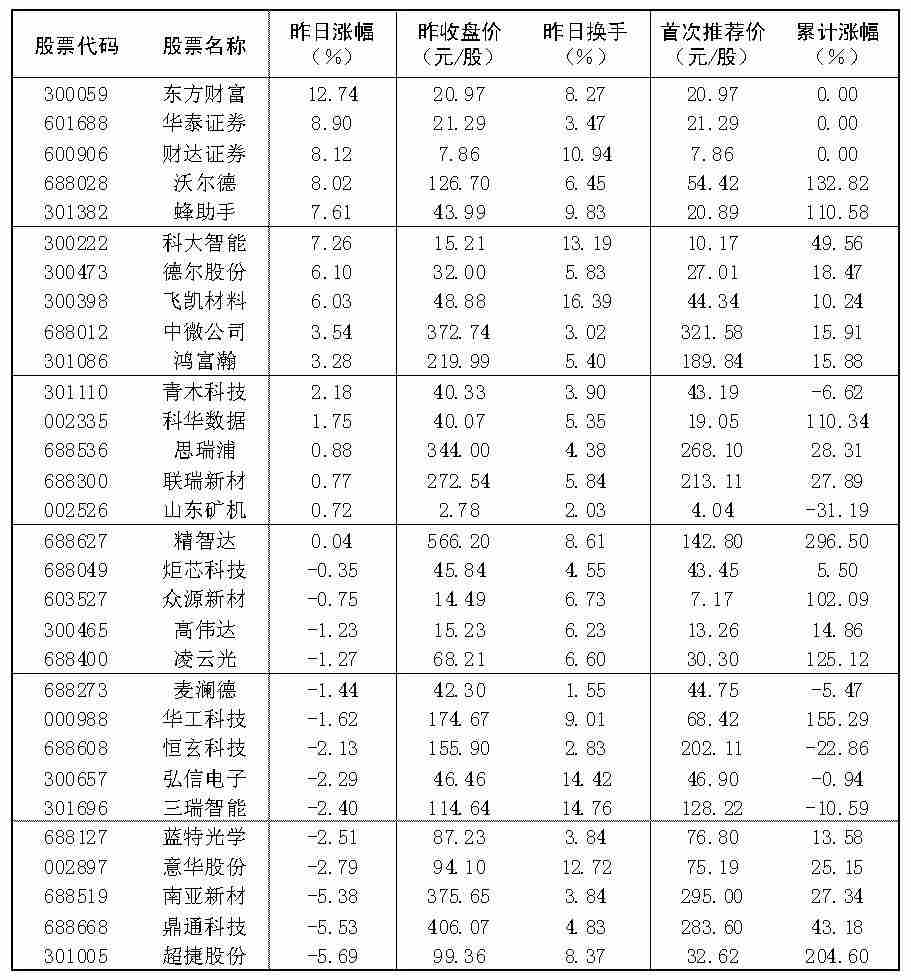 2026年6月22日“大众30”成份股报告