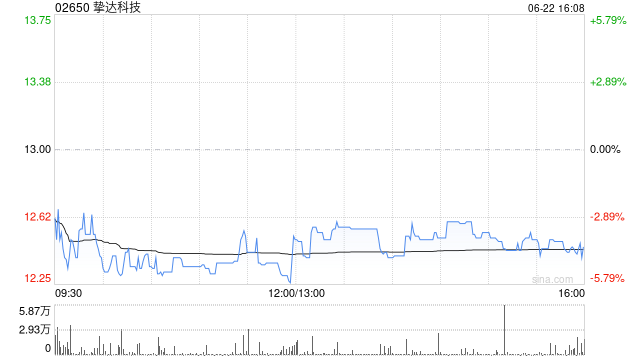 挚达科技拟折让约11.88%配售比较多1912.565万股 净筹约2.06亿港元